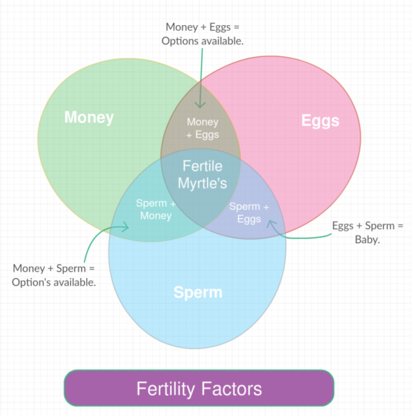 Fertility venn diagram